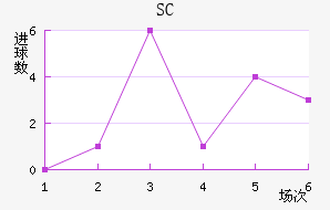 SC