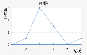 FCά