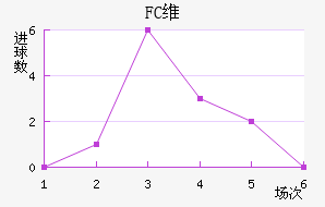 FCά