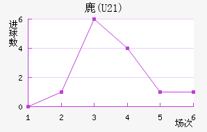 ¹(U21)