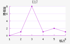 U17
