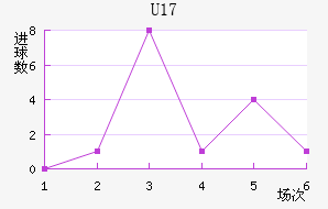 (U17)