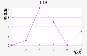 U19