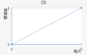 CD
