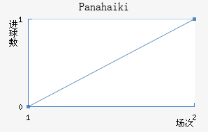 Panahaiki