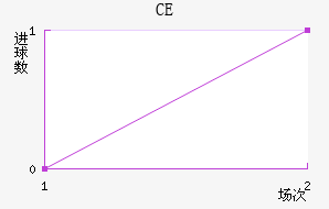 CE