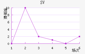 SV