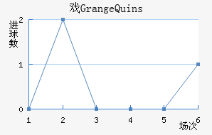ϷGrange Quins