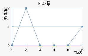 NEC÷