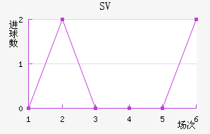 SV