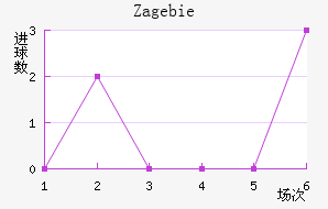 Zag ebie
