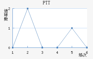PTT½