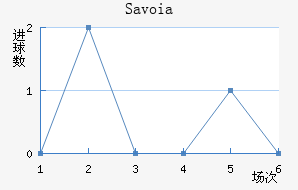 Savoia
