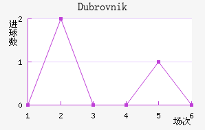 Dubrovnik