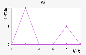 PA