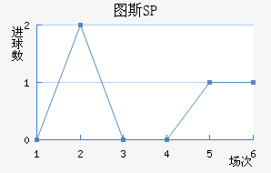 ͼ˹SP
