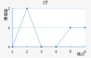 CF
