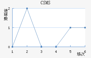 CSMS