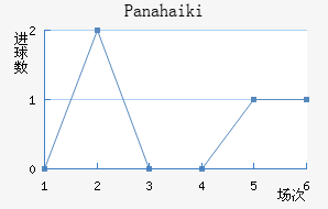 Panahaiki