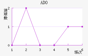 ADO