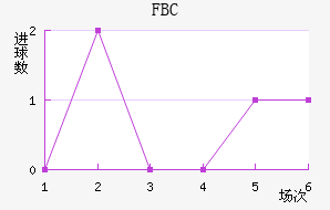 FBC