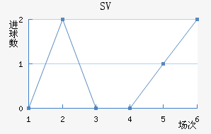 SV