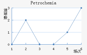 Petrochemia