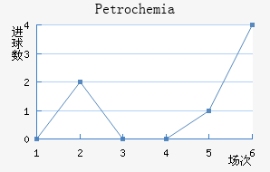 Petrochemia