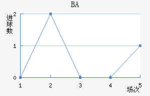 BA