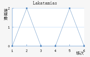 Lakatamias