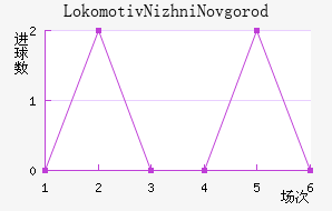 Lokomotiv Nizhni Novgorod