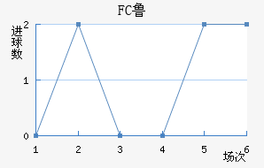 FC³