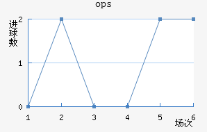 ops³