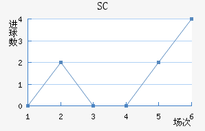 SC
