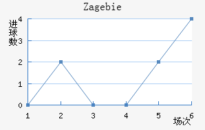 Zag ebie