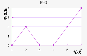 B93
