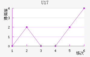 U17