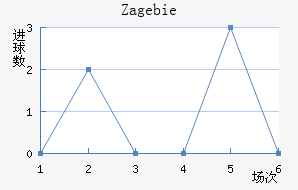 Zag ebie