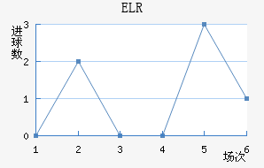 ELR