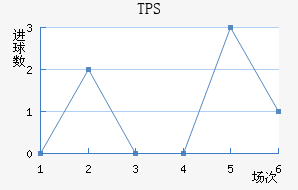 TPS 