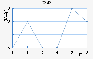 CSMS