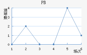PB