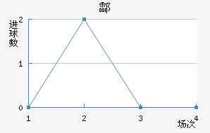 ½