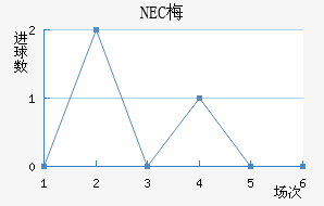 NEC÷