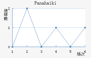 Panahaiki