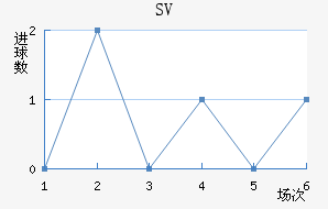 SV