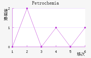 Petrochemia