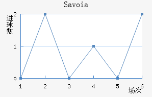 Savoia