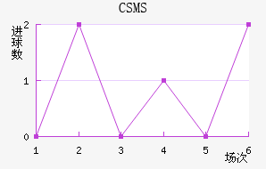 CSMS