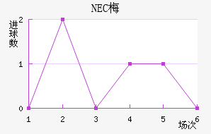 NEC÷